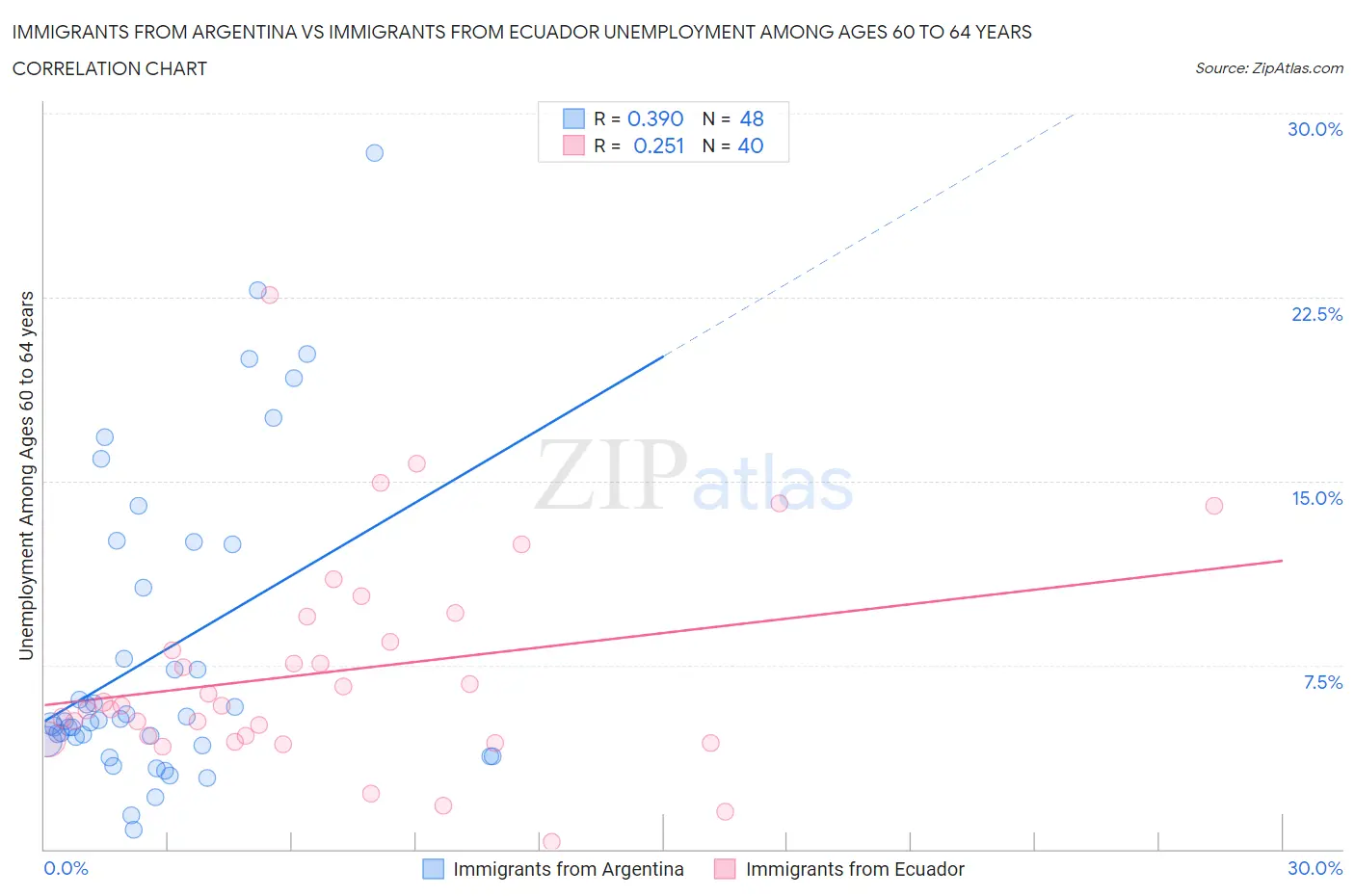 Immigrants from Argentina vs Immigrants from Ecuador Unemployment Among Ages 60 to 64 years
