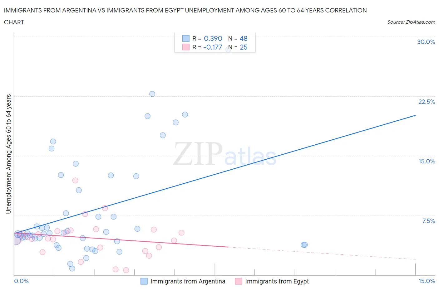 Immigrants from Argentina vs Immigrants from Egypt Unemployment Among Ages 60 to 64 years