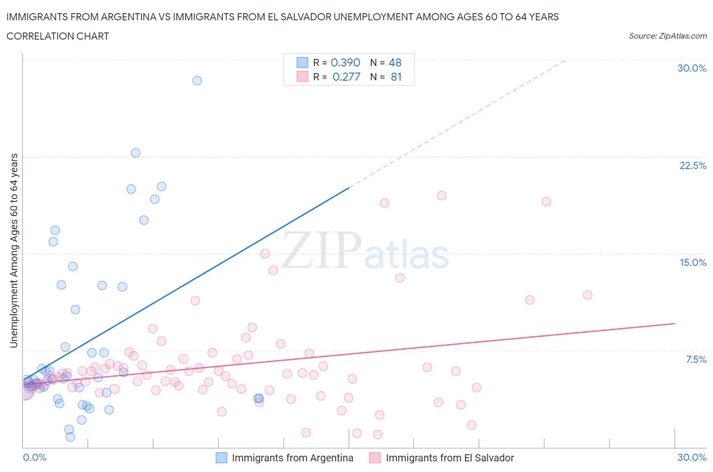 Immigrants from Argentina vs Immigrants from El Salvador Unemployment Among Ages 60 to 64 years