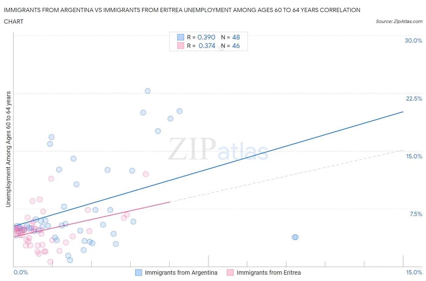 Immigrants from Argentina vs Immigrants from Eritrea Unemployment Among Ages 60 to 64 years