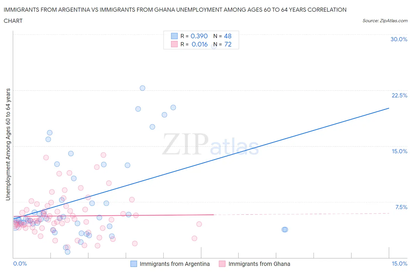 Immigrants from Argentina vs Immigrants from Ghana Unemployment Among Ages 60 to 64 years