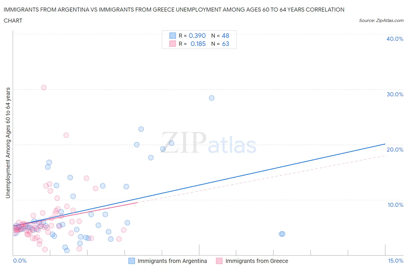 Immigrants from Argentina vs Immigrants from Greece Unemployment Among Ages 60 to 64 years