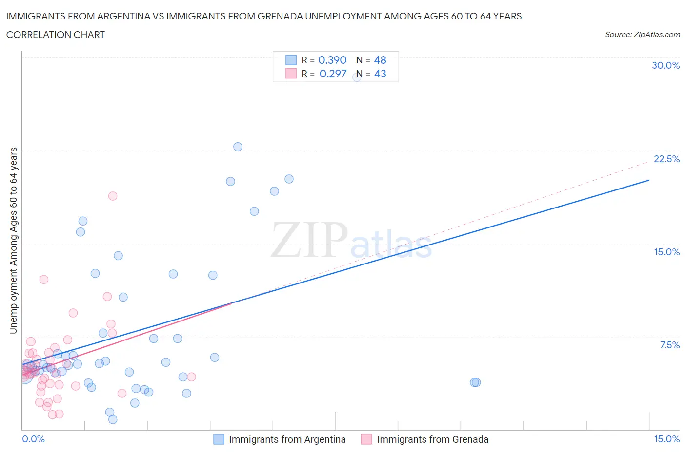 Immigrants from Argentina vs Immigrants from Grenada Unemployment Among Ages 60 to 64 years