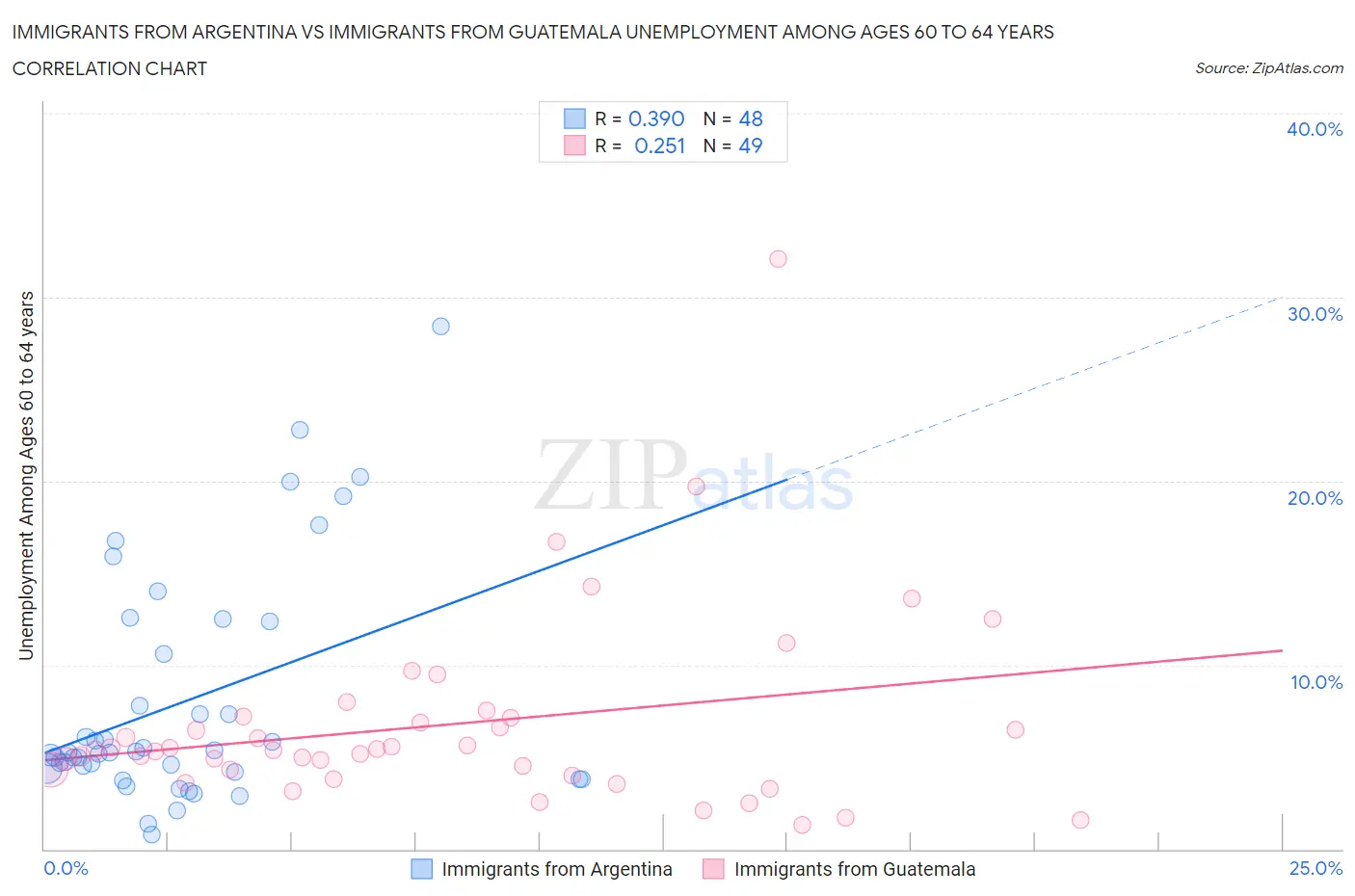 Immigrants from Argentina vs Immigrants from Guatemala Unemployment Among Ages 60 to 64 years