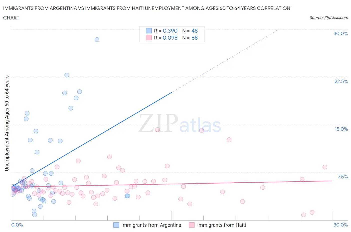 Immigrants from Argentina vs Immigrants from Haiti Unemployment Among Ages 60 to 64 years