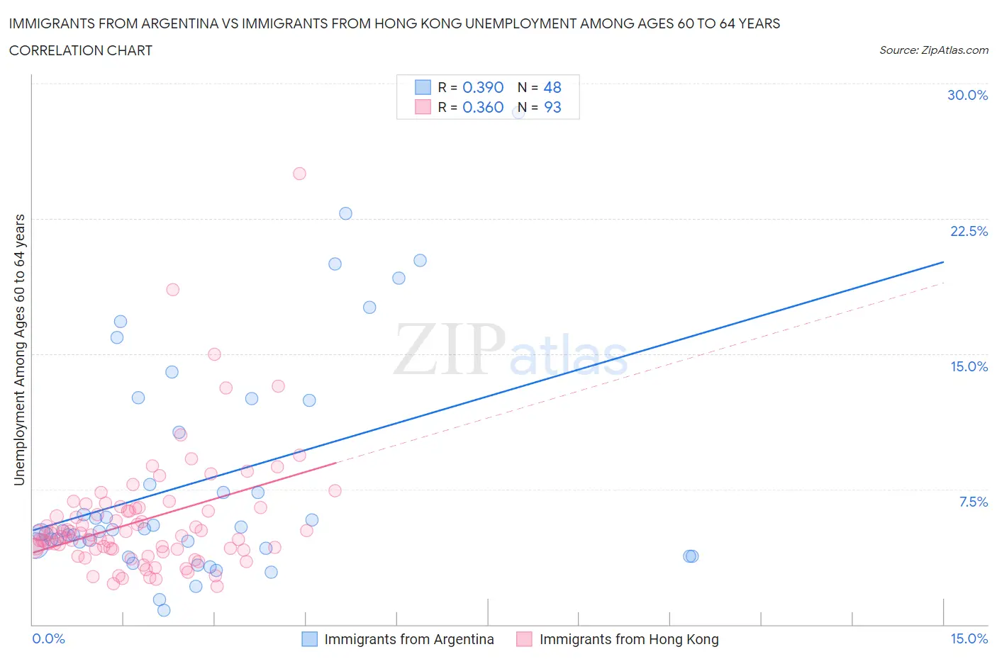 Immigrants from Argentina vs Immigrants from Hong Kong Unemployment Among Ages 60 to 64 years