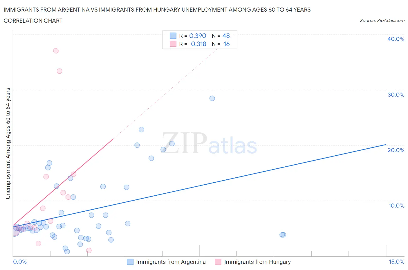 Immigrants from Argentina vs Immigrants from Hungary Unemployment Among Ages 60 to 64 years
