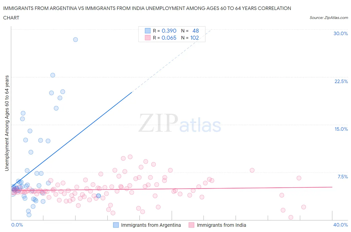 Immigrants from Argentina vs Immigrants from India Unemployment Among Ages 60 to 64 years