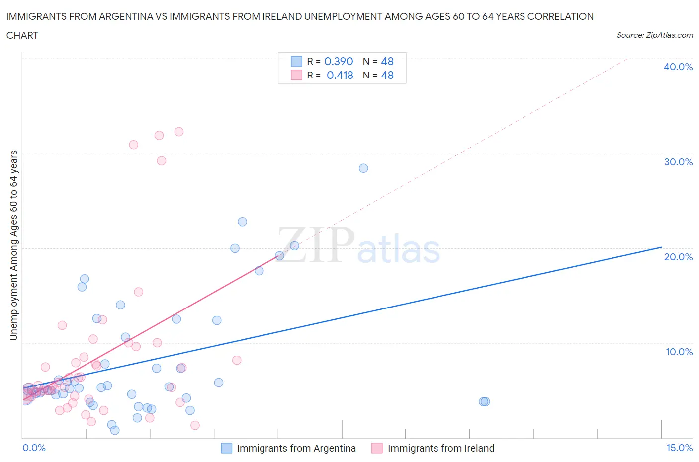 Immigrants from Argentina vs Immigrants from Ireland Unemployment Among Ages 60 to 64 years