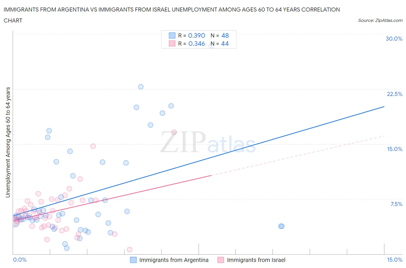 Immigrants from Argentina vs Immigrants from Israel Unemployment Among Ages 60 to 64 years