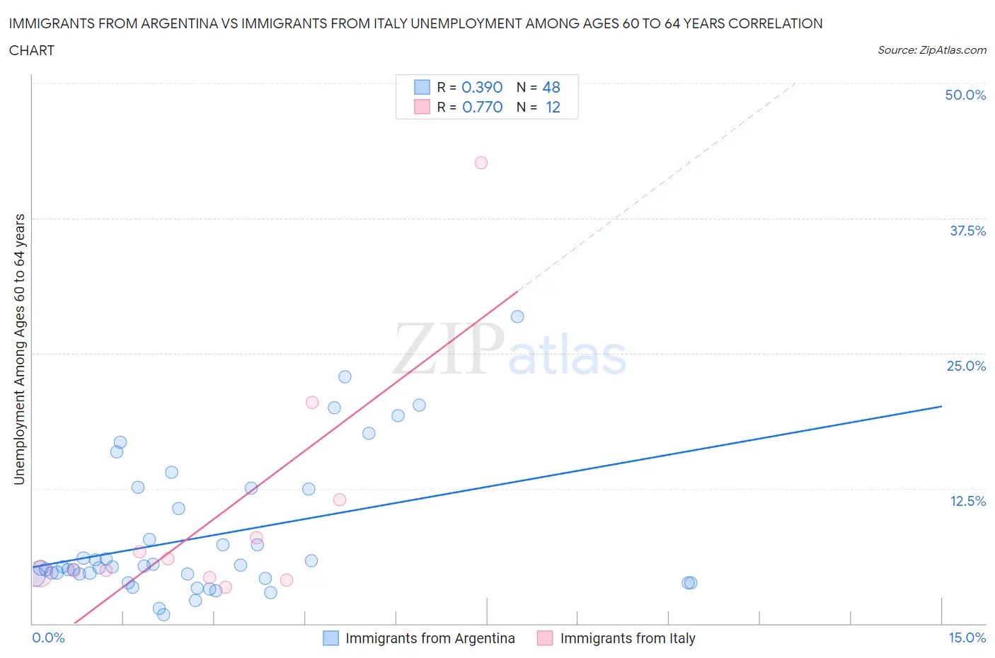 Immigrants from Argentina vs Immigrants from Italy Unemployment Among Ages 60 to 64 years