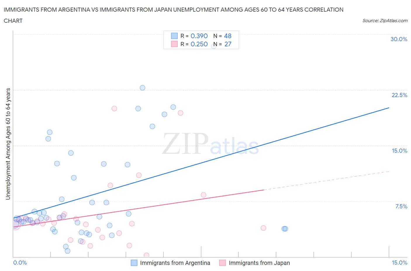 Immigrants from Argentina vs Immigrants from Japan Unemployment Among Ages 60 to 64 years