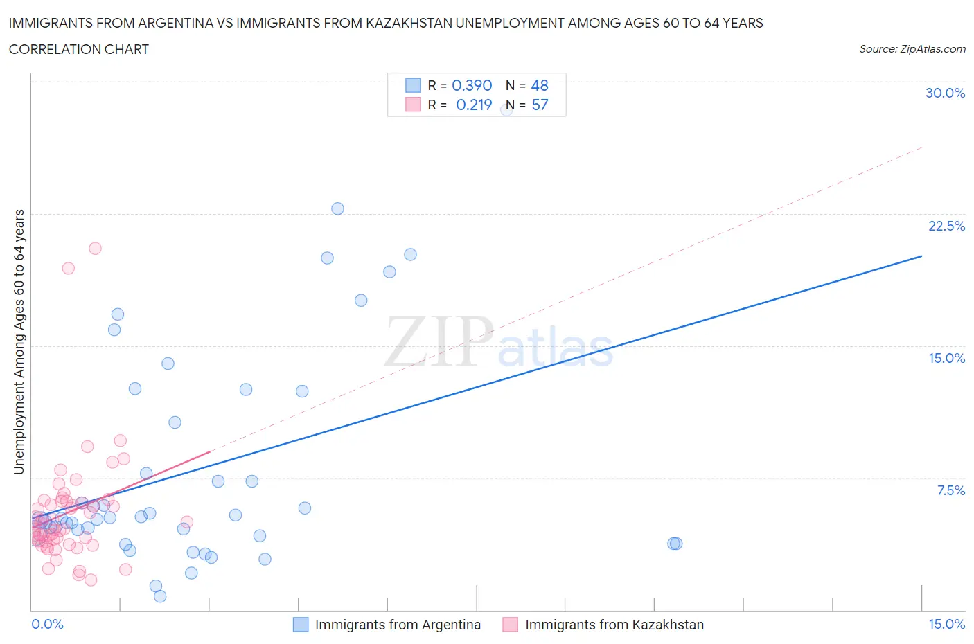 Immigrants from Argentina vs Immigrants from Kazakhstan Unemployment Among Ages 60 to 64 years