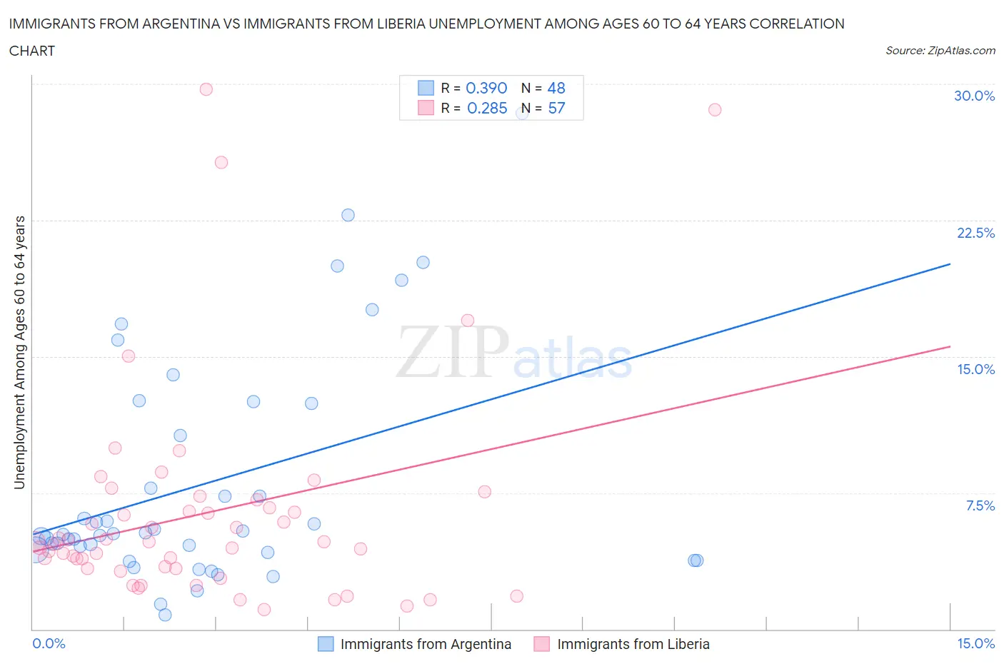 Immigrants from Argentina vs Immigrants from Liberia Unemployment Among Ages 60 to 64 years