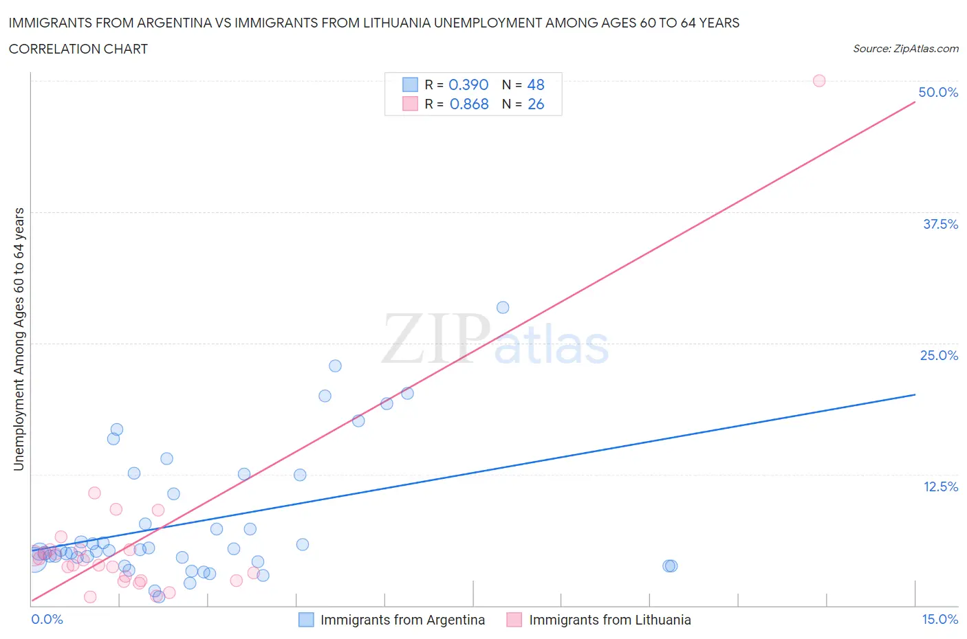 Immigrants from Argentina vs Immigrants from Lithuania Unemployment Among Ages 60 to 64 years