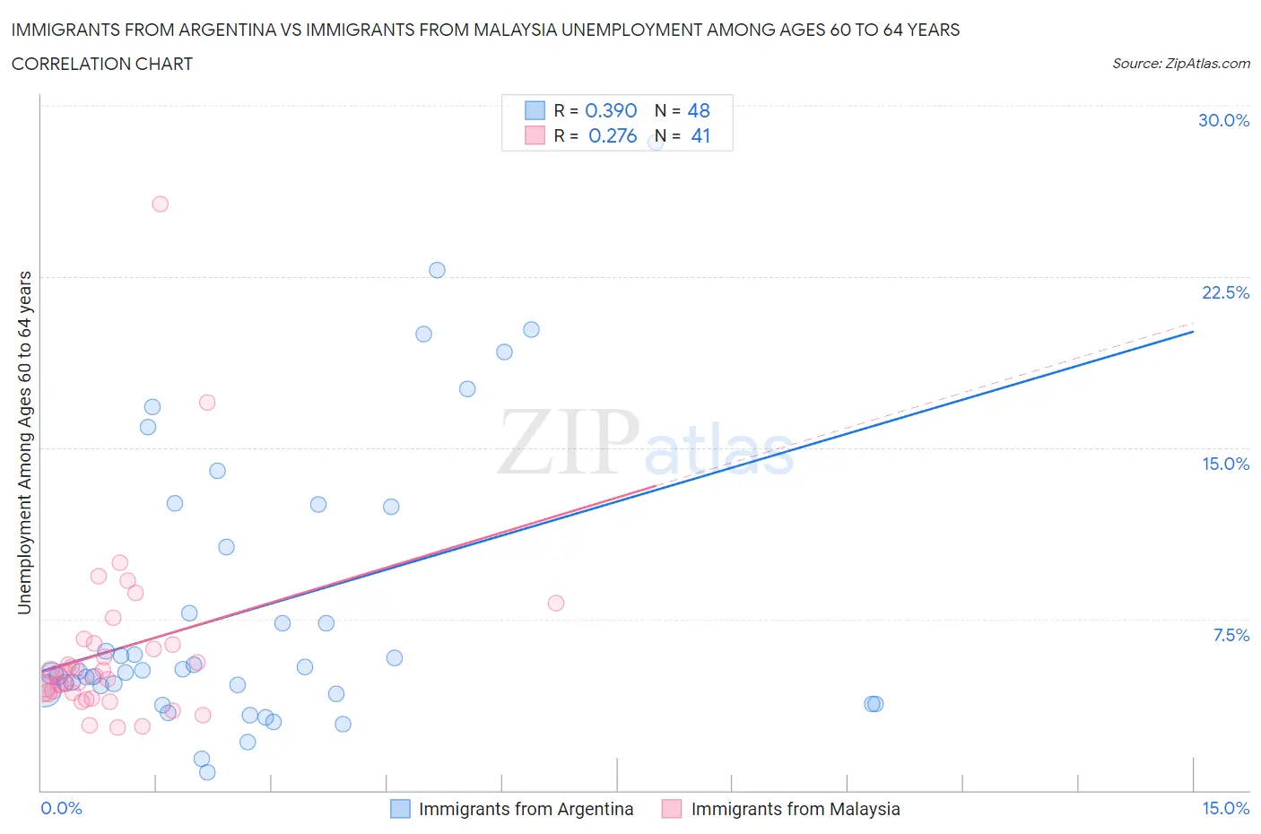 Immigrants from Argentina vs Immigrants from Malaysia Unemployment Among Ages 60 to 64 years