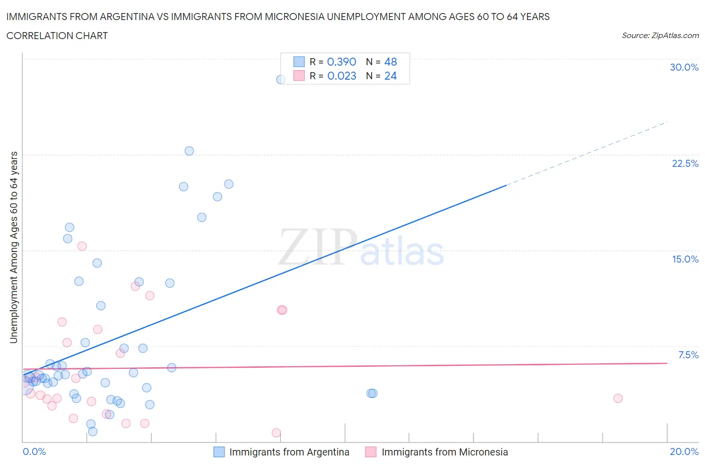 Immigrants from Argentina vs Immigrants from Micronesia Unemployment Among Ages 60 to 64 years