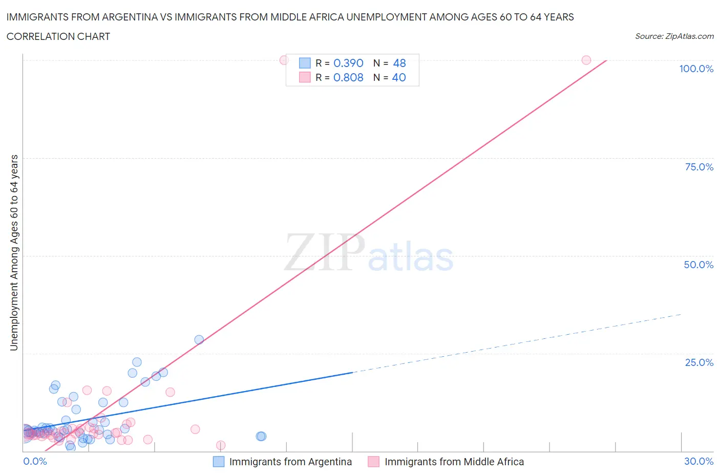 Immigrants from Argentina vs Immigrants from Middle Africa Unemployment Among Ages 60 to 64 years