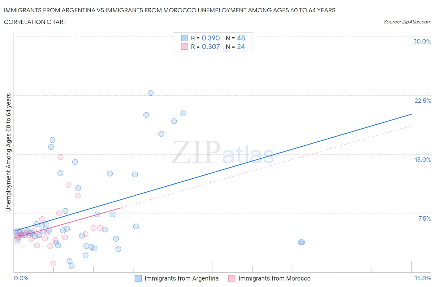 Immigrants from Argentina vs Immigrants from Morocco Unemployment Among Ages 60 to 64 years