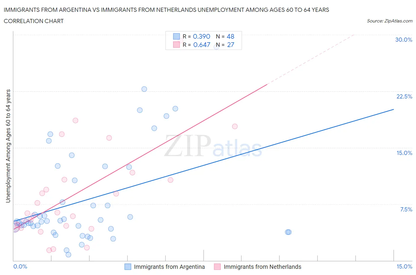 Immigrants from Argentina vs Immigrants from Netherlands Unemployment Among Ages 60 to 64 years