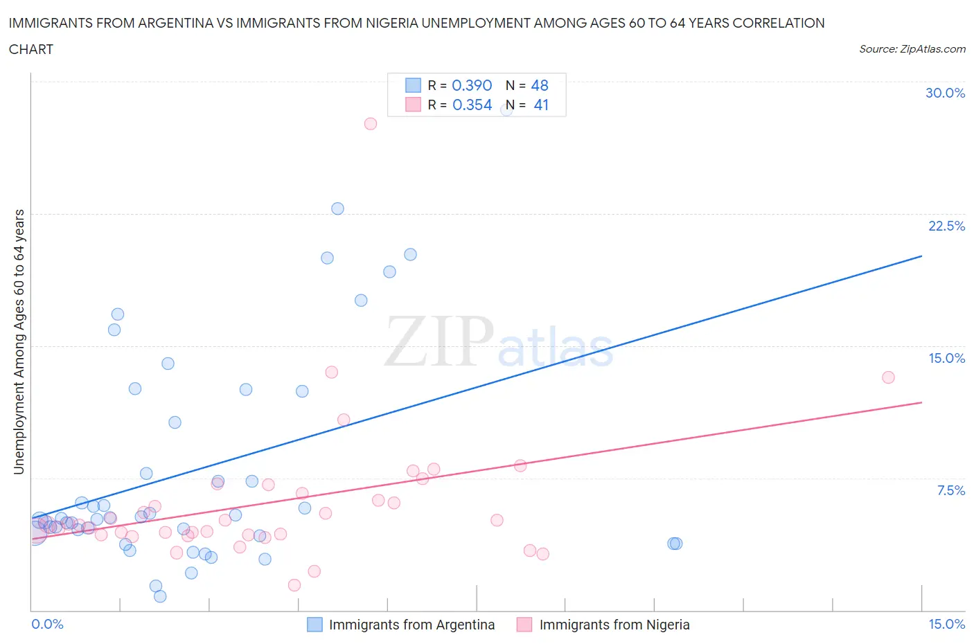 Immigrants from Argentina vs Immigrants from Nigeria Unemployment Among Ages 60 to 64 years