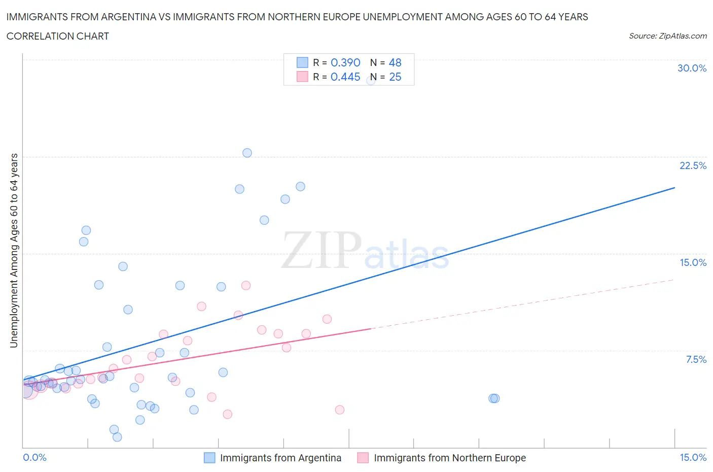 Immigrants from Argentina vs Immigrants from Northern Europe Unemployment Among Ages 60 to 64 years