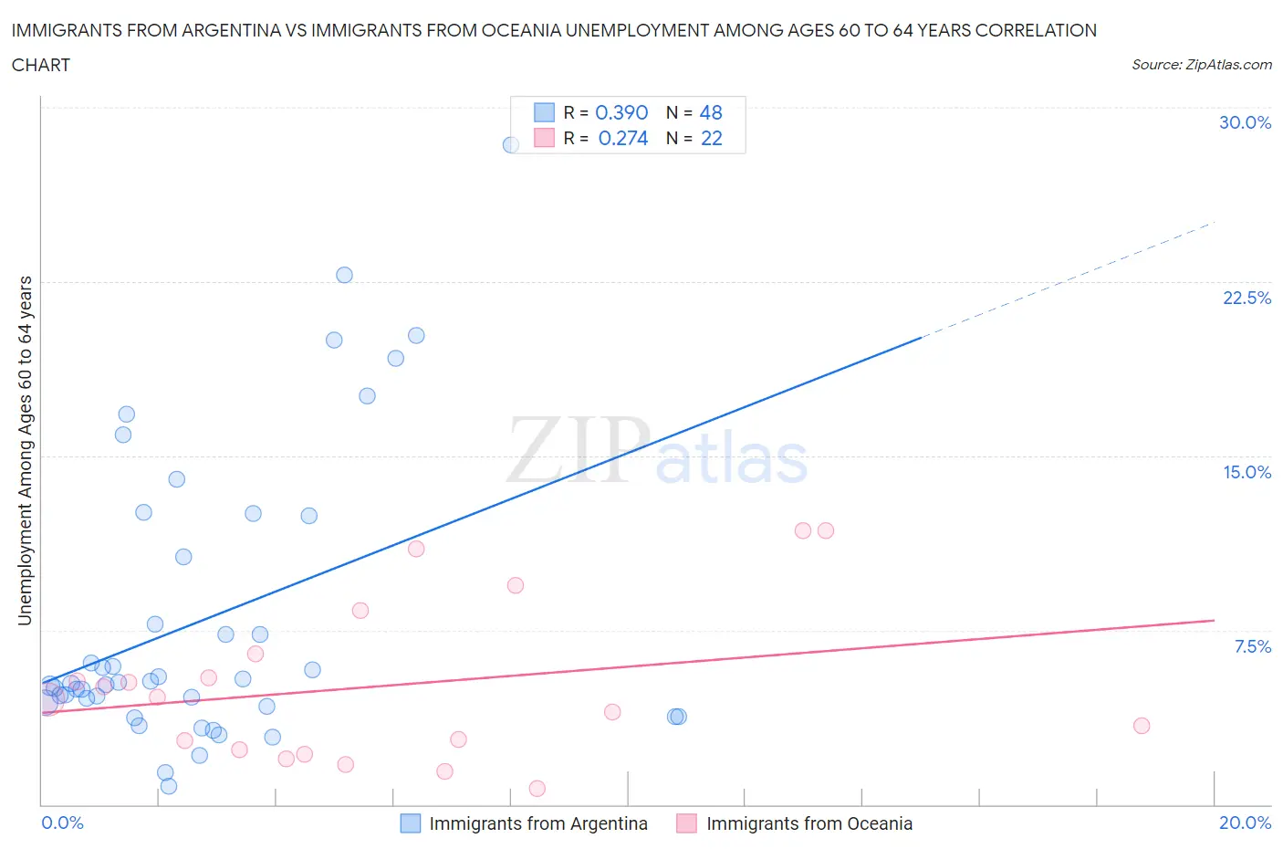 Immigrants from Argentina vs Immigrants from Oceania Unemployment Among Ages 60 to 64 years