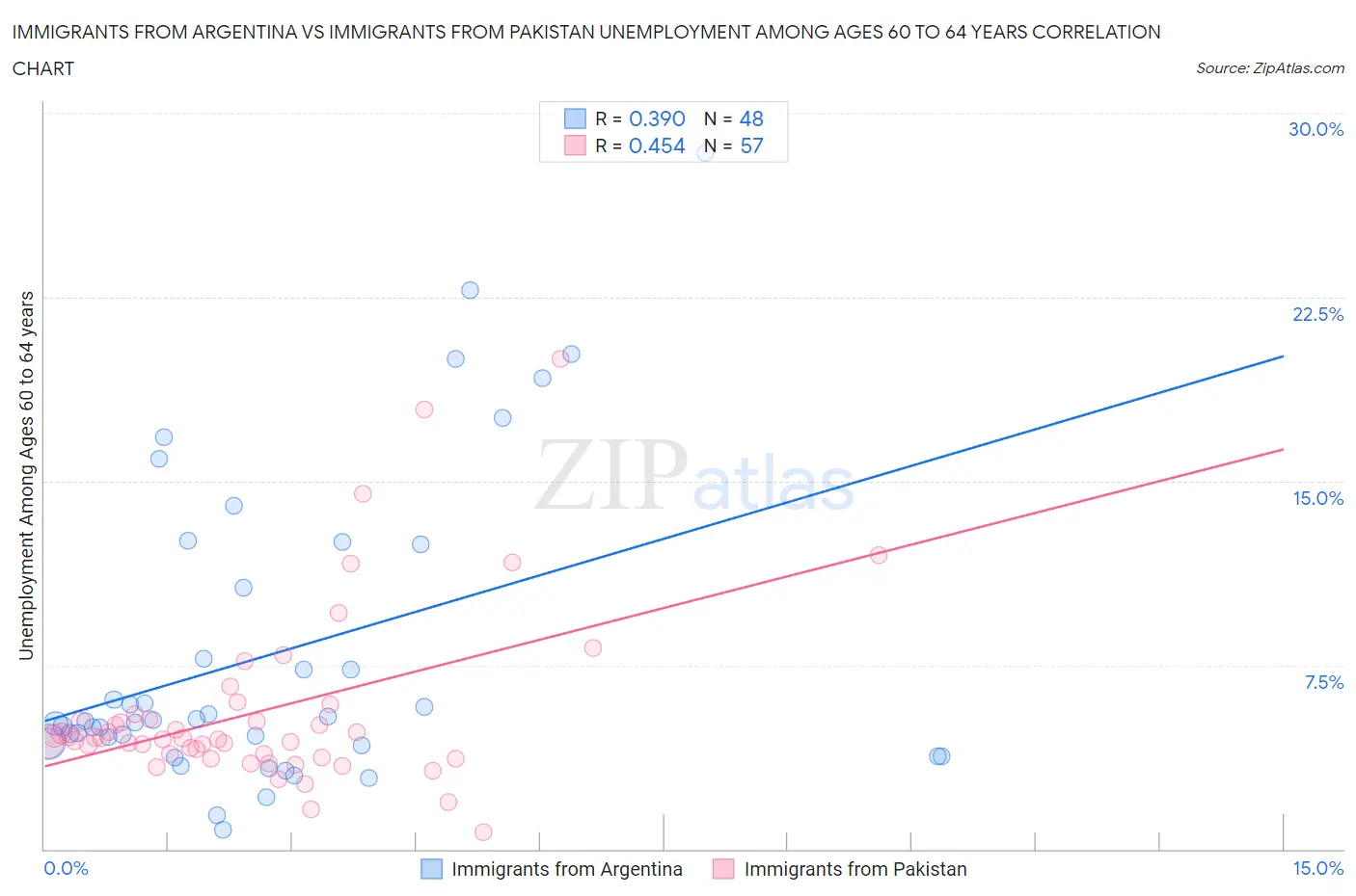 Immigrants from Argentina vs Immigrants from Pakistan Unemployment Among Ages 60 to 64 years