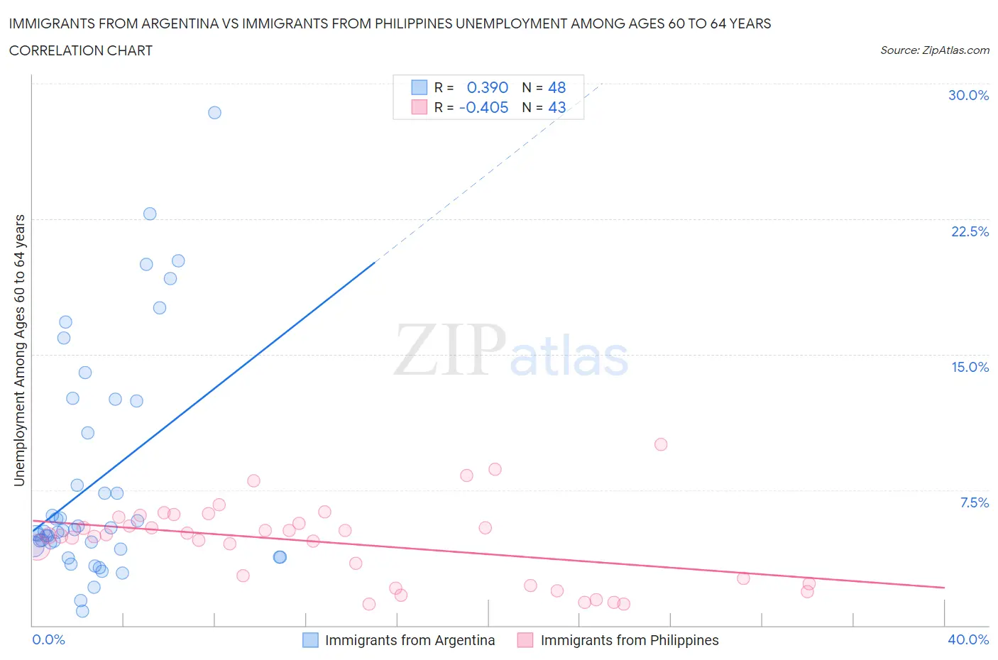 Immigrants from Argentina vs Immigrants from Philippines Unemployment Among Ages 60 to 64 years