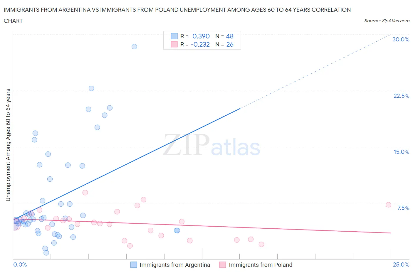 Immigrants from Argentina vs Immigrants from Poland Unemployment Among Ages 60 to 64 years