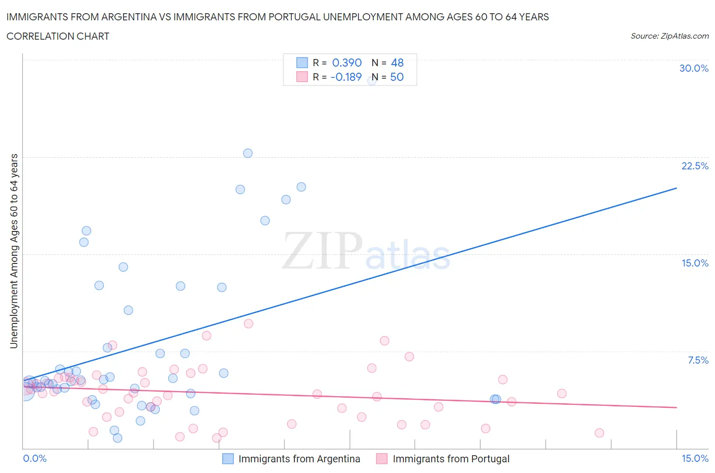 Immigrants from Argentina vs Immigrants from Portugal Unemployment Among Ages 60 to 64 years