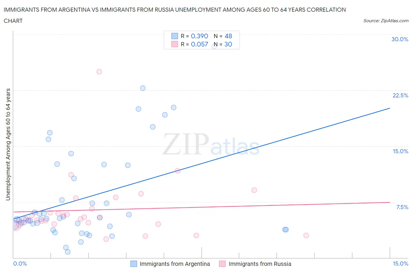 Immigrants from Argentina vs Immigrants from Russia Unemployment Among Ages 60 to 64 years