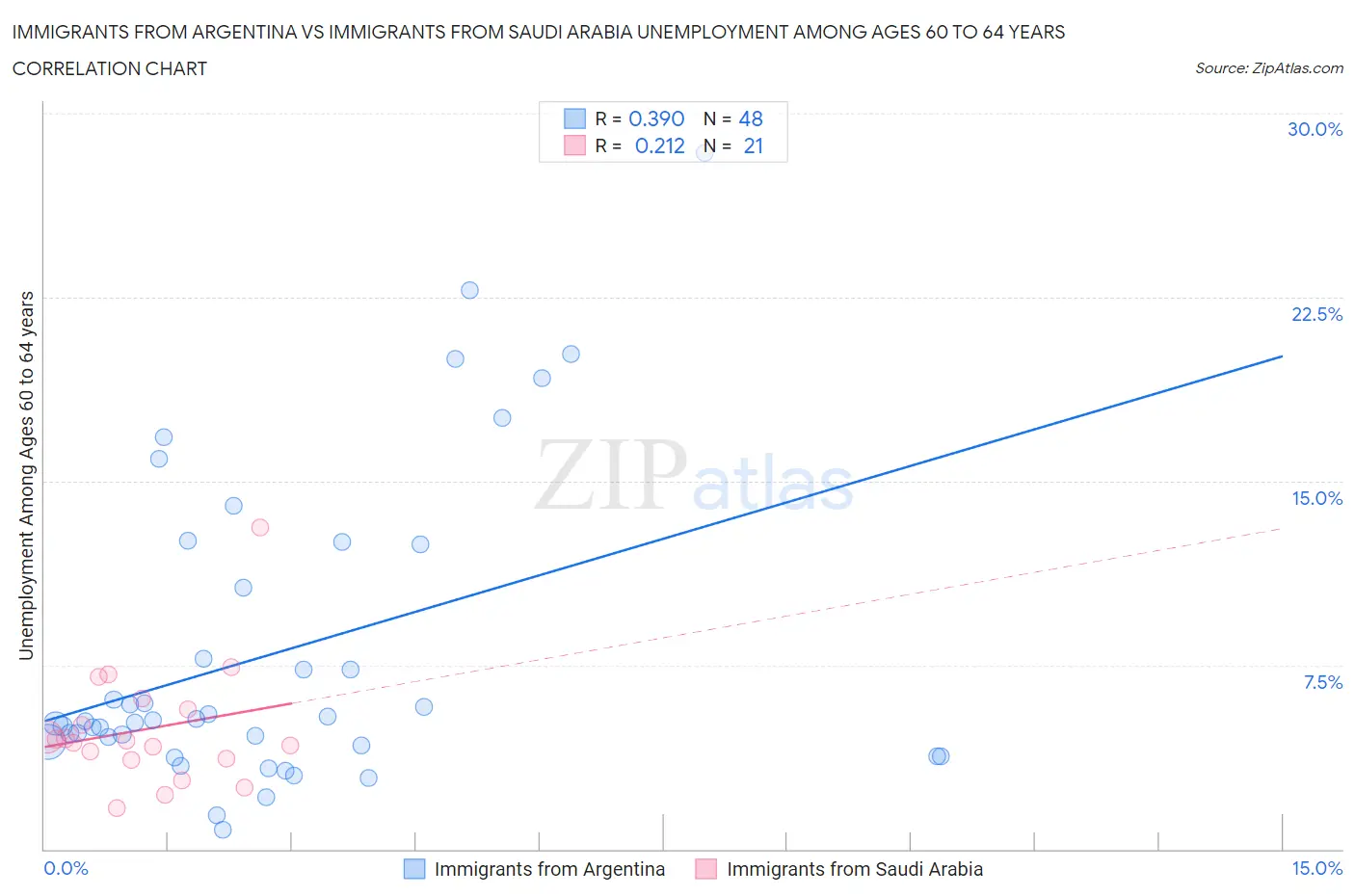 Immigrants from Argentina vs Immigrants from Saudi Arabia Unemployment Among Ages 60 to 64 years