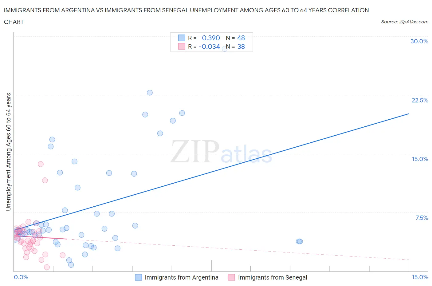 Immigrants from Argentina vs Immigrants from Senegal Unemployment Among Ages 60 to 64 years