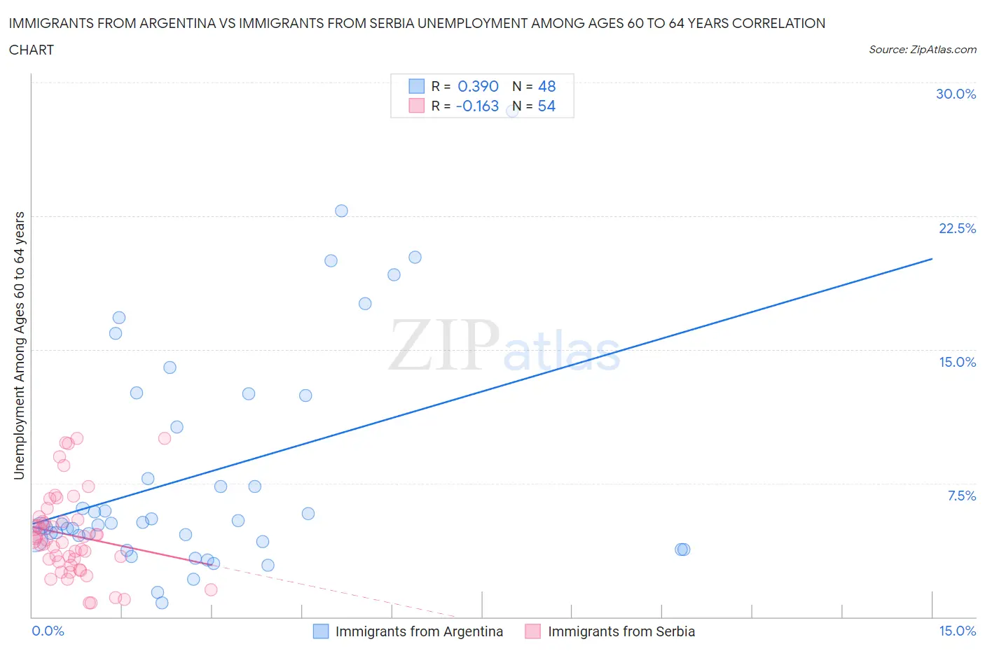 Immigrants from Argentina vs Immigrants from Serbia Unemployment Among Ages 60 to 64 years