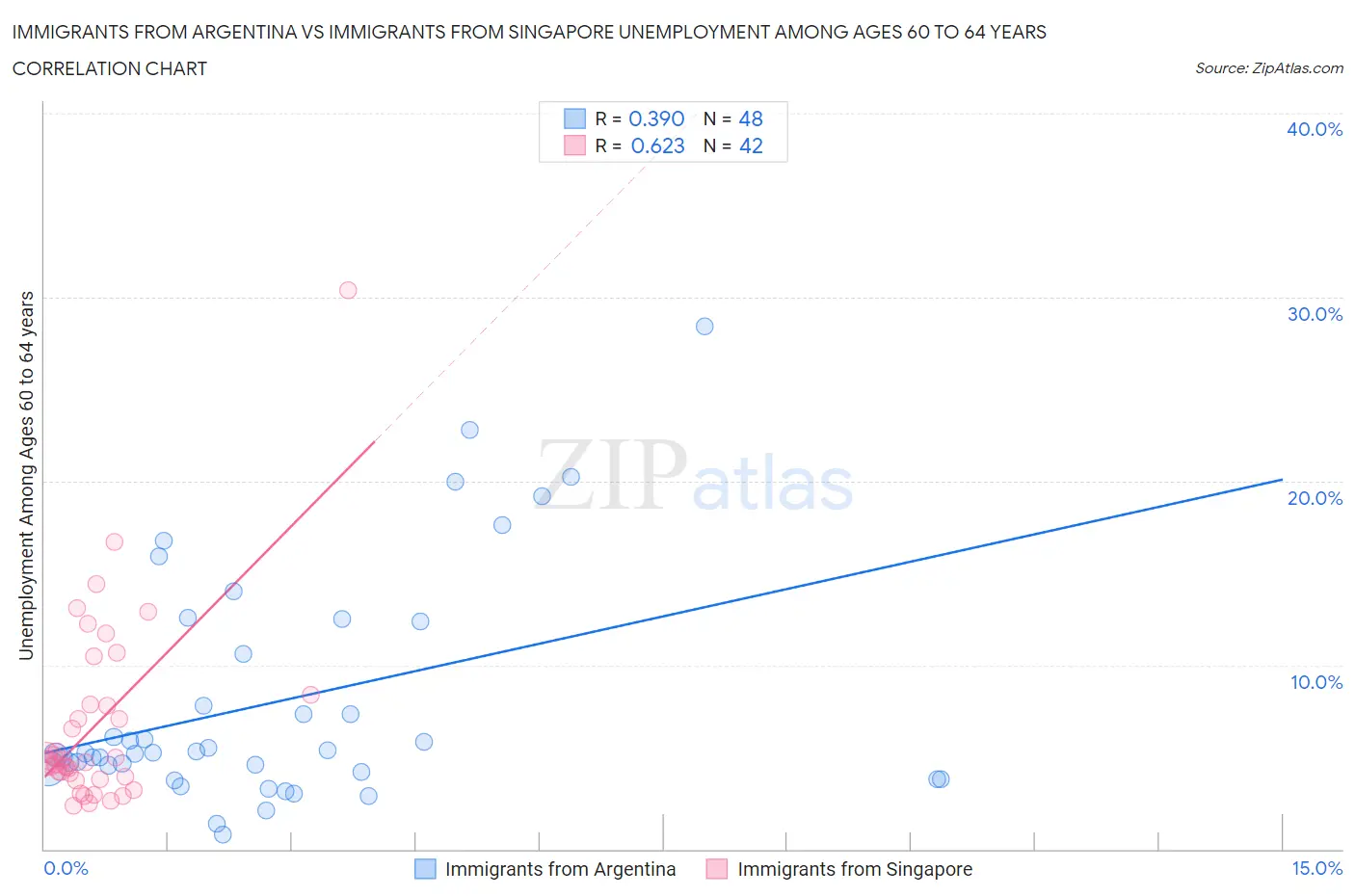 Immigrants from Argentina vs Immigrants from Singapore Unemployment Among Ages 60 to 64 years