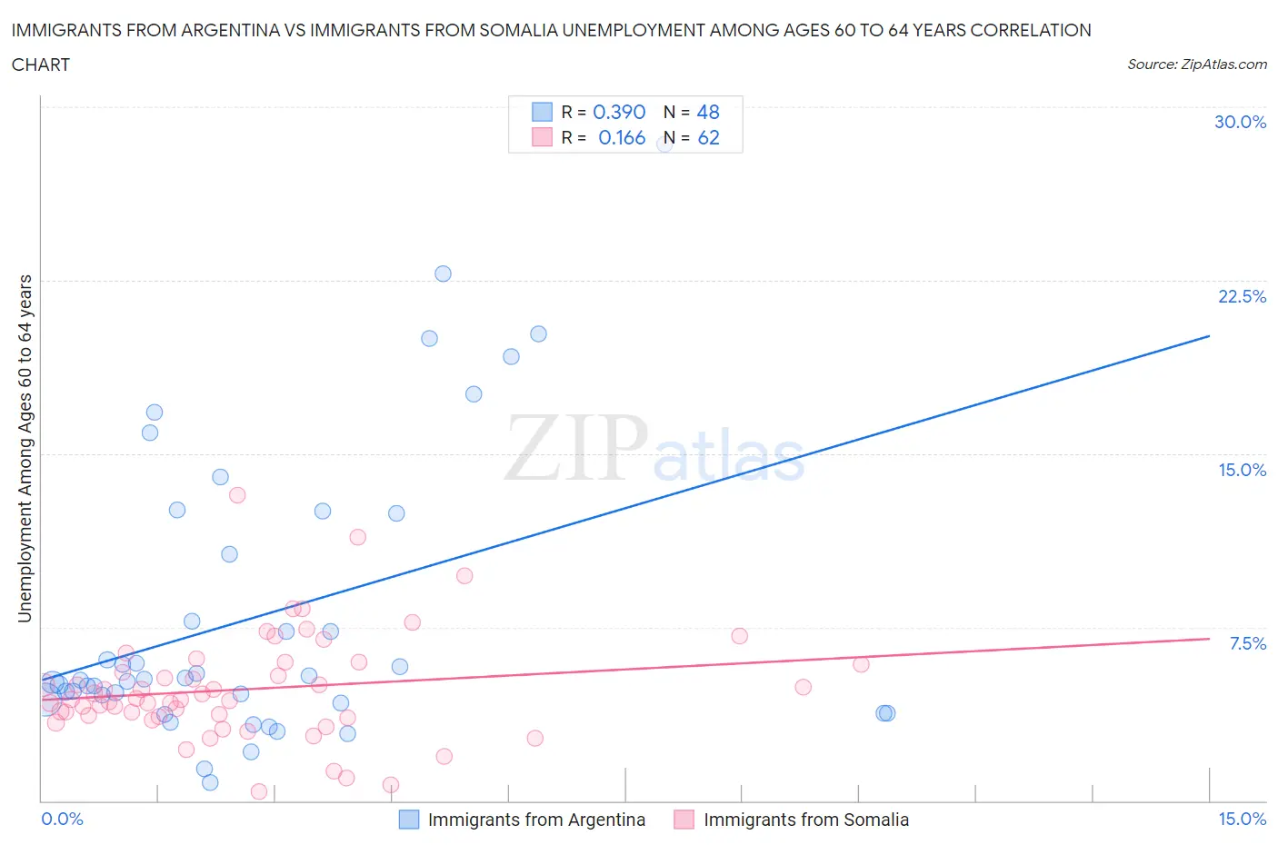 Immigrants from Argentina vs Immigrants from Somalia Unemployment Among Ages 60 to 64 years