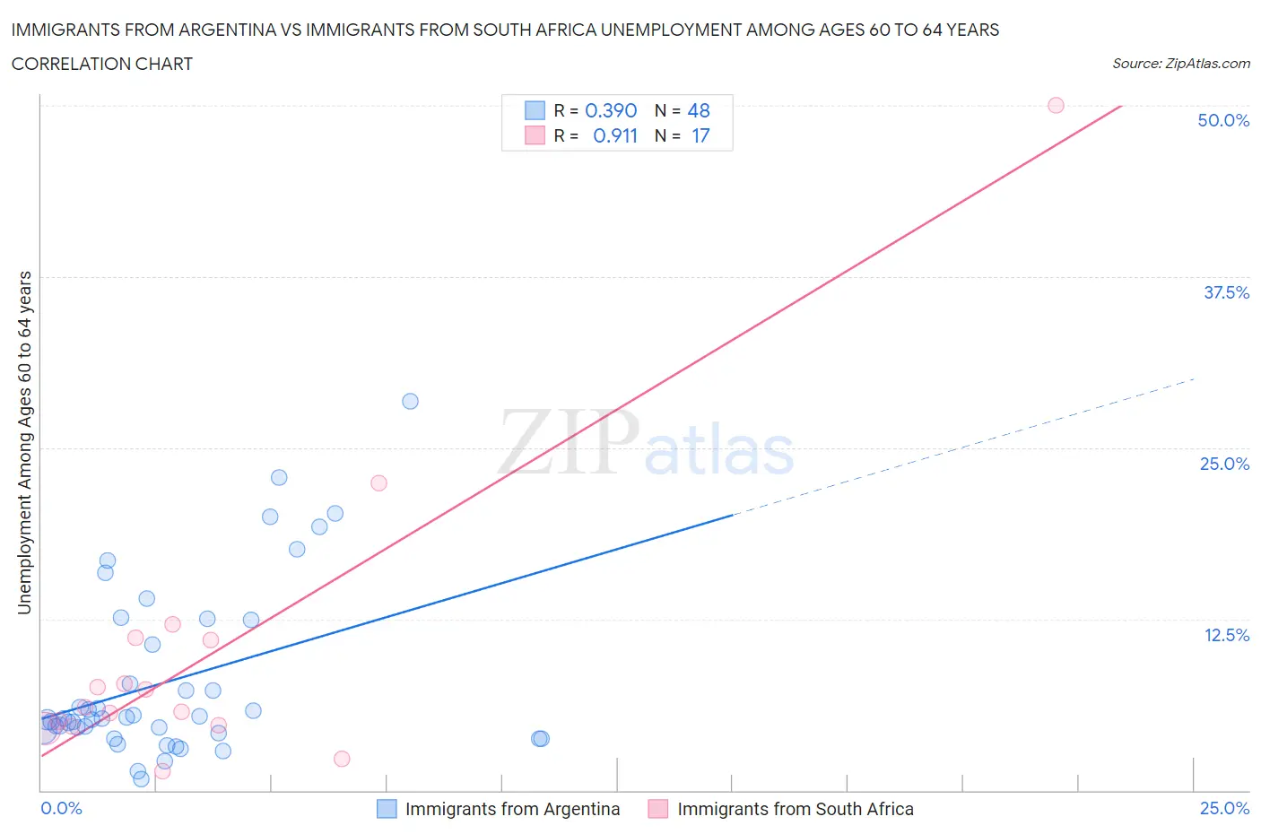Immigrants from Argentina vs Immigrants from South Africa Unemployment Among Ages 60 to 64 years