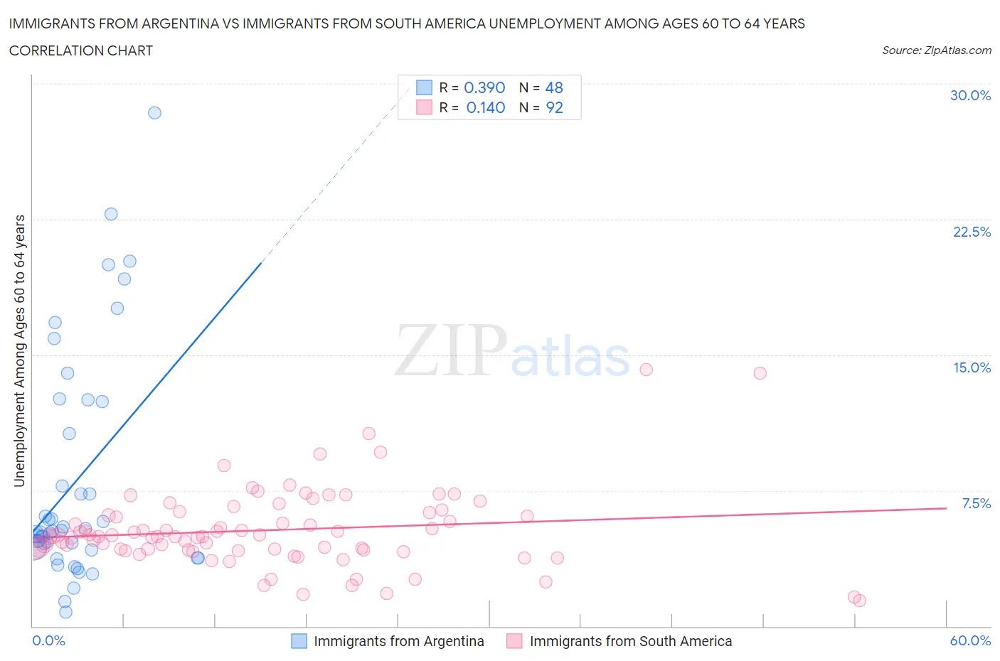 Immigrants from Argentina vs Immigrants from South America Unemployment Among Ages 60 to 64 years