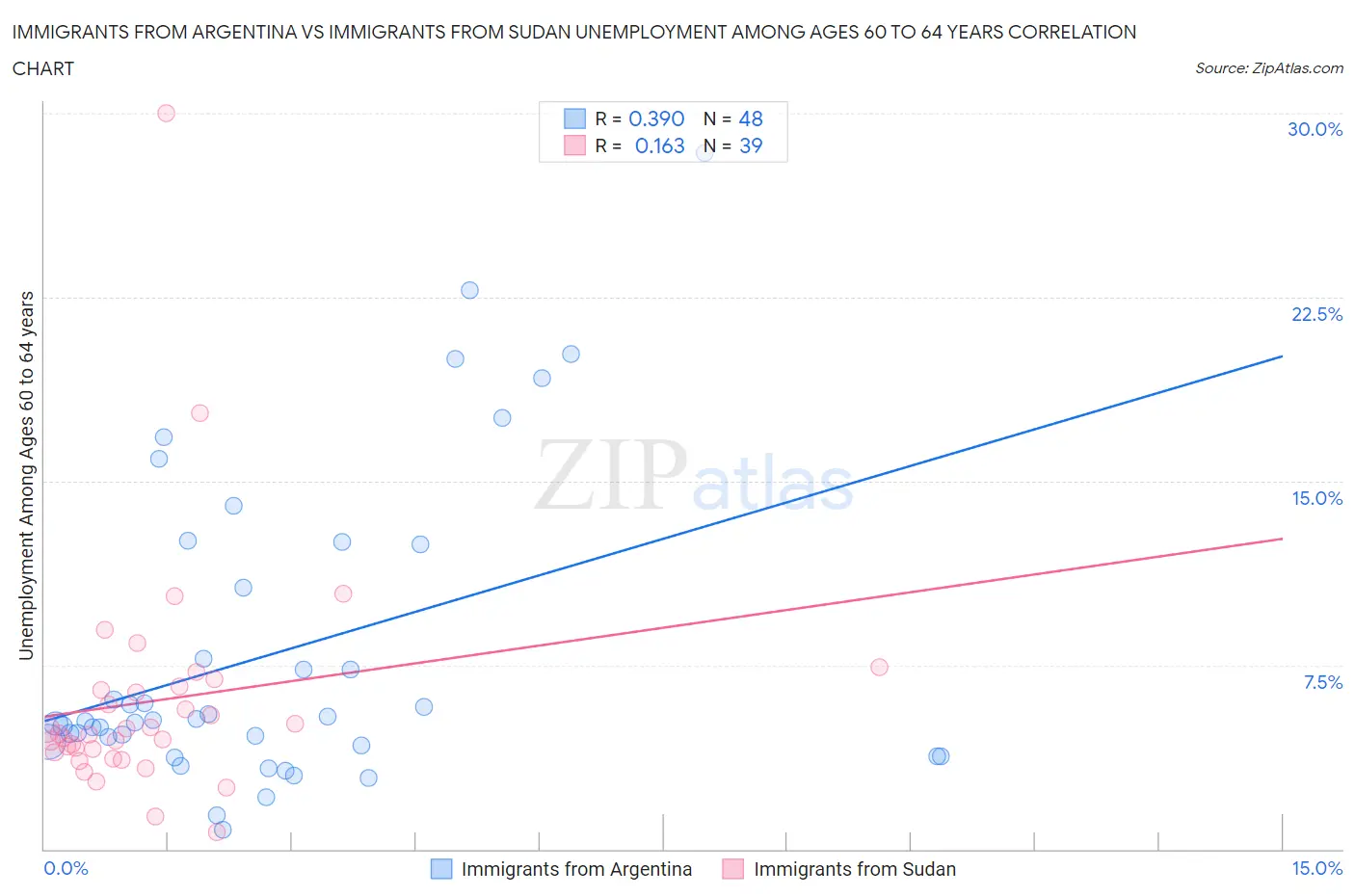 Immigrants from Argentina vs Immigrants from Sudan Unemployment Among Ages 60 to 64 years