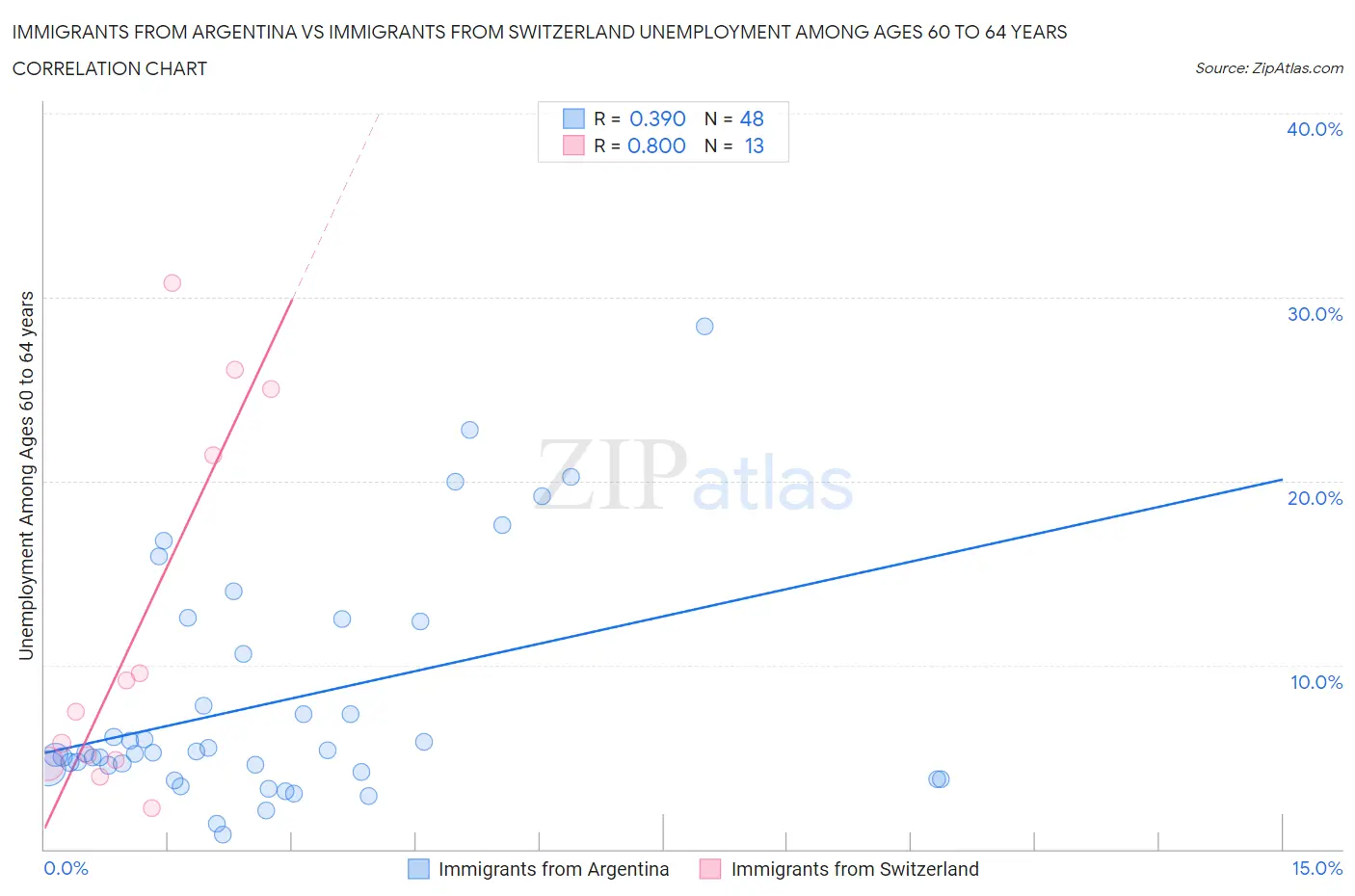 Immigrants from Argentina vs Immigrants from Switzerland Unemployment Among Ages 60 to 64 years