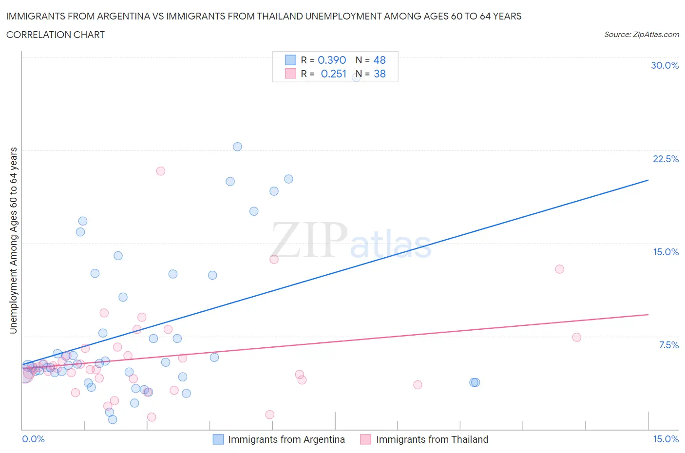 Immigrants from Argentina vs Immigrants from Thailand Unemployment Among Ages 60 to 64 years