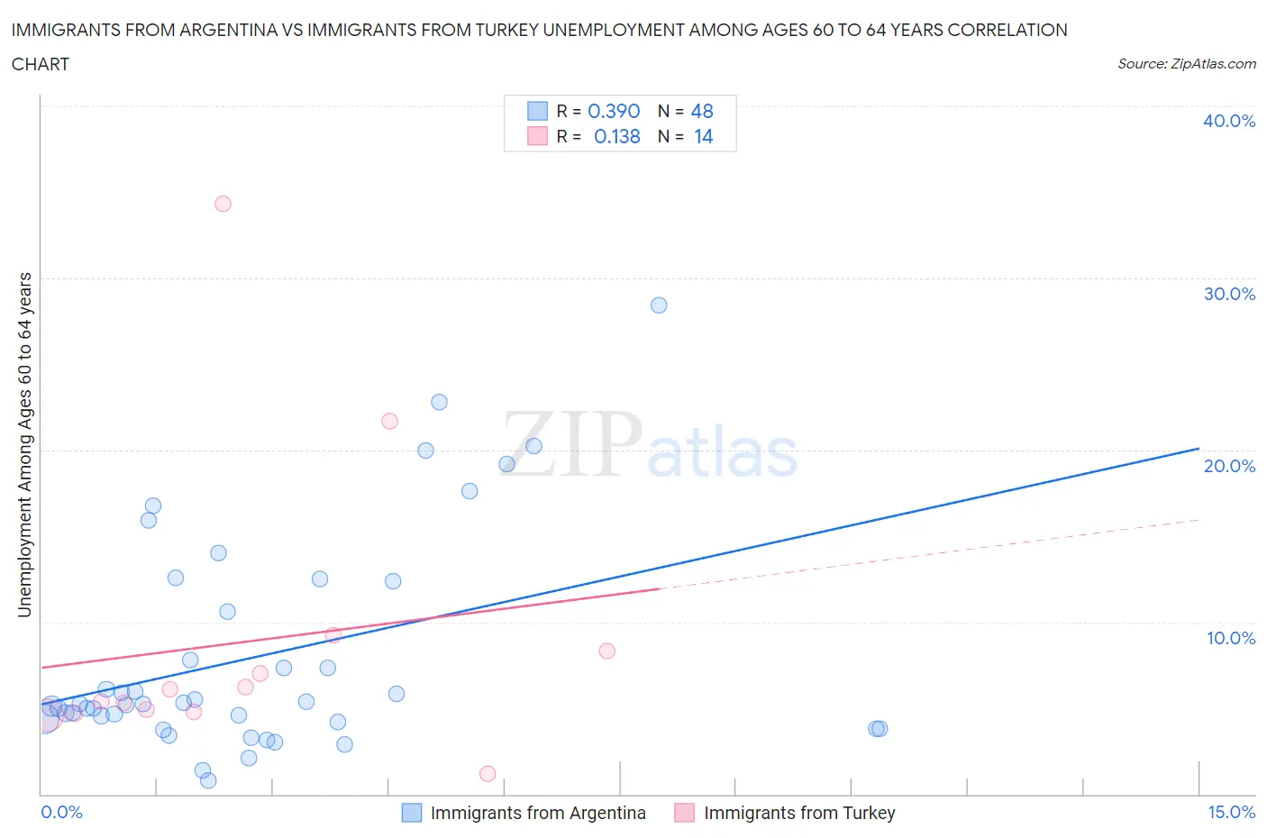 Immigrants from Argentina vs Immigrants from Turkey Unemployment Among Ages 60 to 64 years