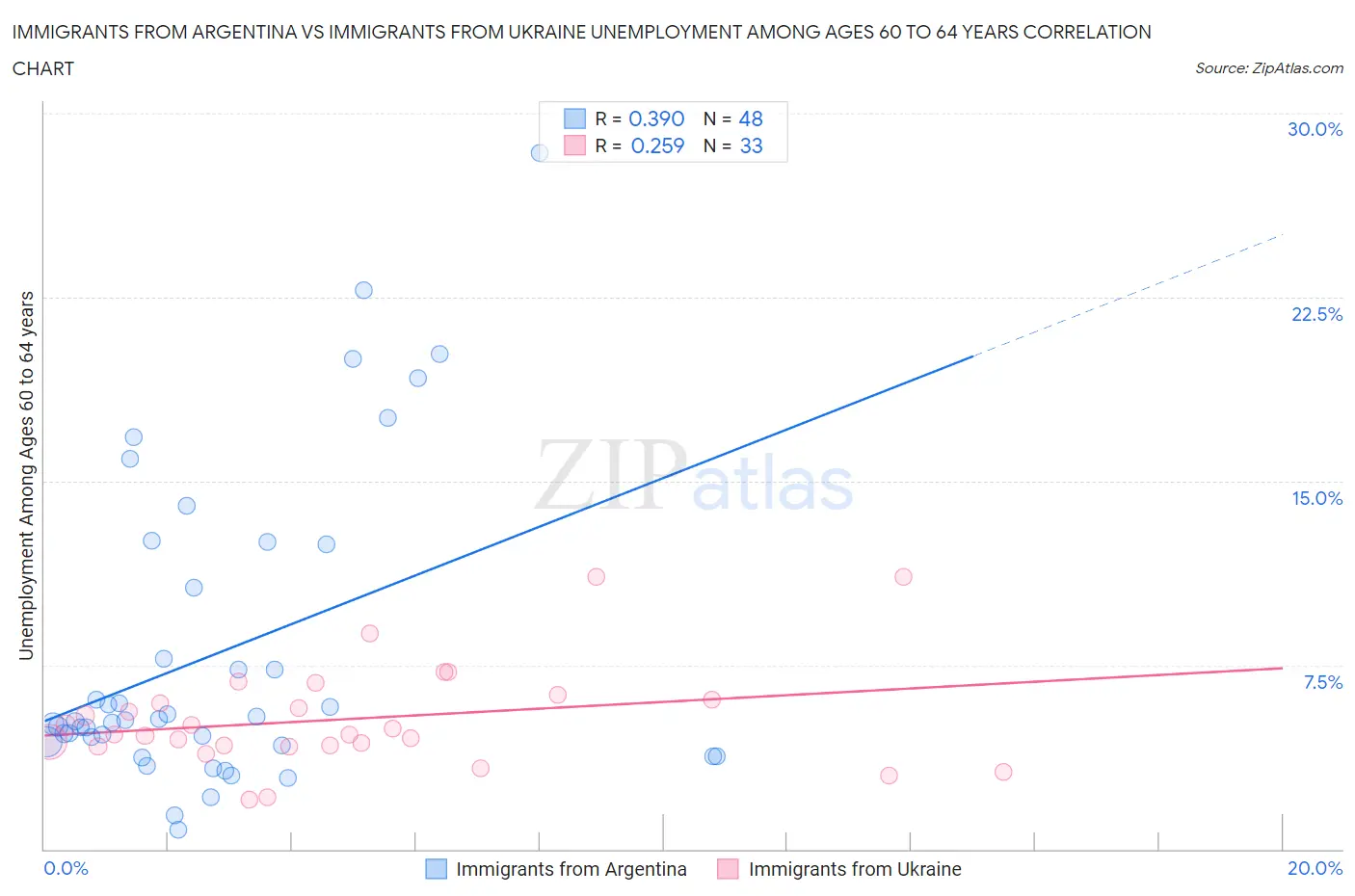 Immigrants from Argentina vs Immigrants from Ukraine Unemployment Among Ages 60 to 64 years