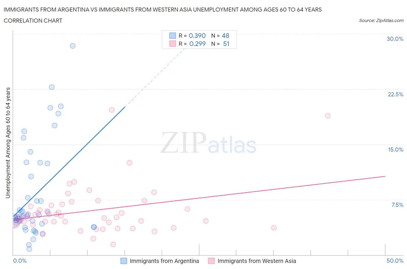 Immigrants from Argentina vs Immigrants from Western Asia Unemployment Among Ages 60 to 64 years