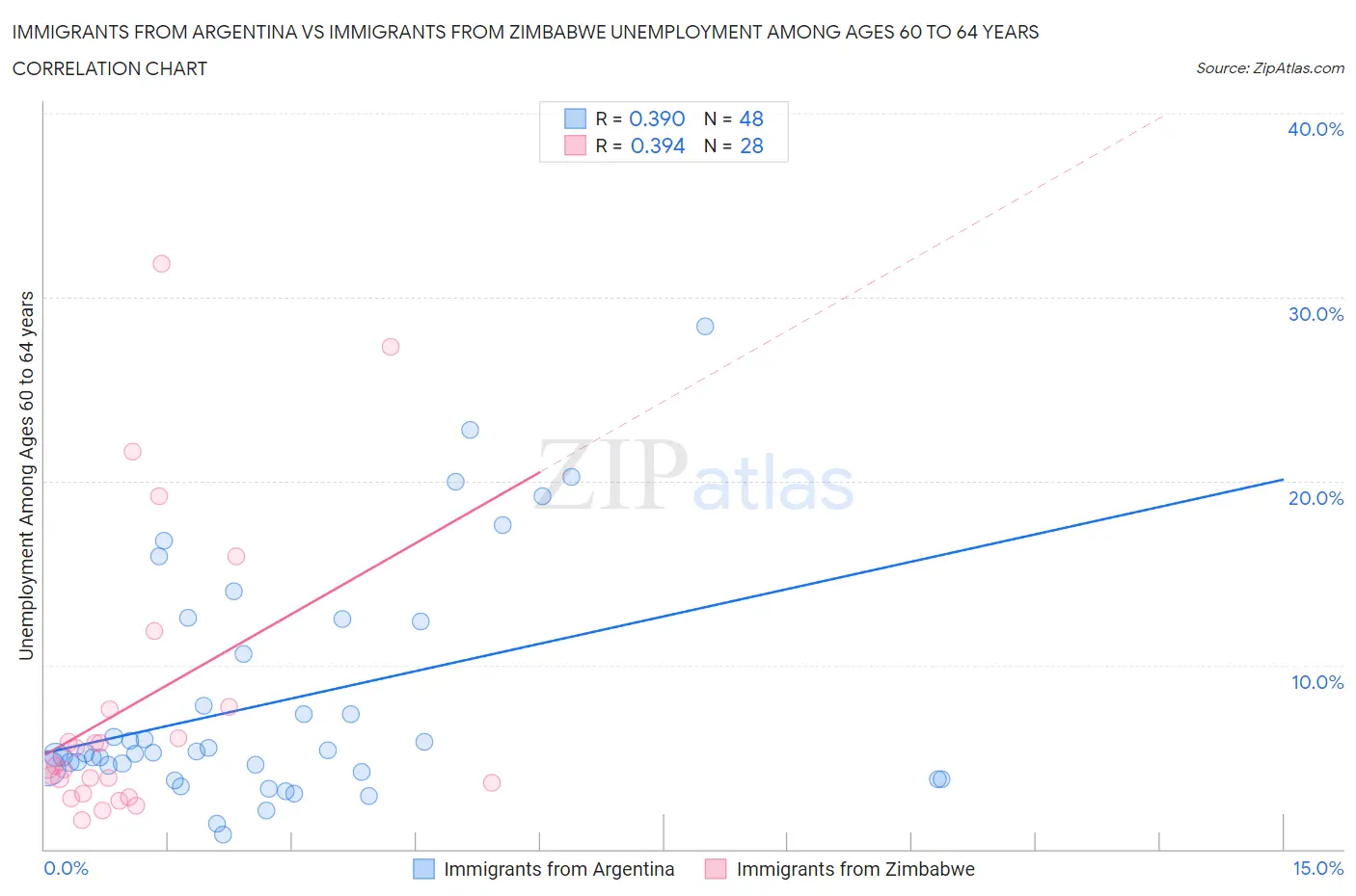 Immigrants from Argentina vs Immigrants from Zimbabwe Unemployment Among Ages 60 to 64 years
