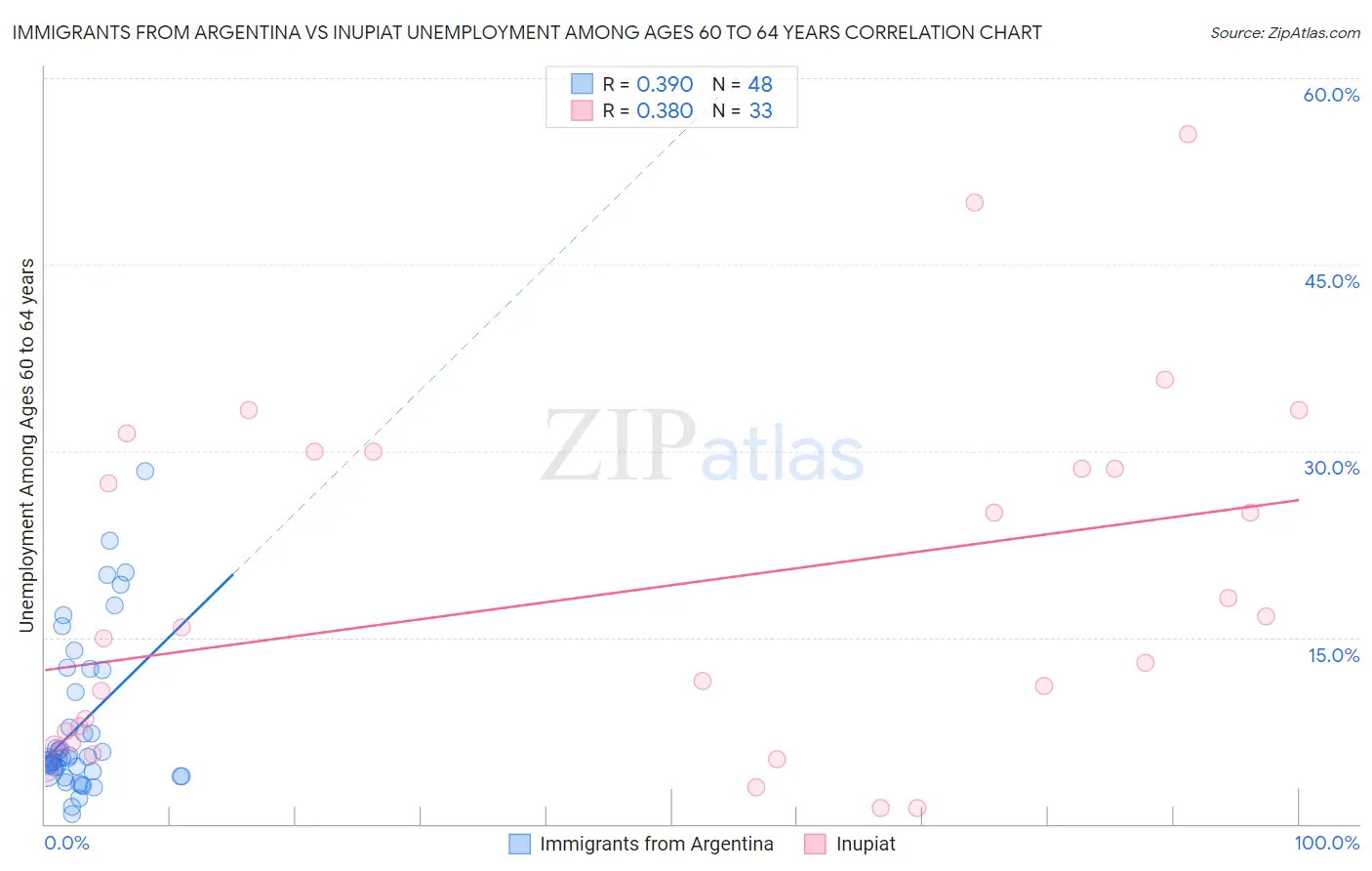 Immigrants from Argentina vs Inupiat Unemployment Among Ages 60 to 64 years