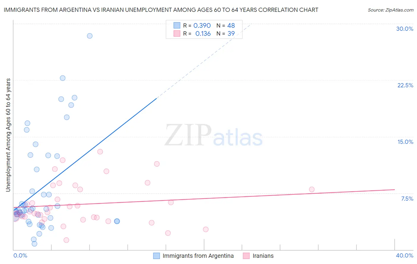 Immigrants from Argentina vs Iranian Unemployment Among Ages 60 to 64 years