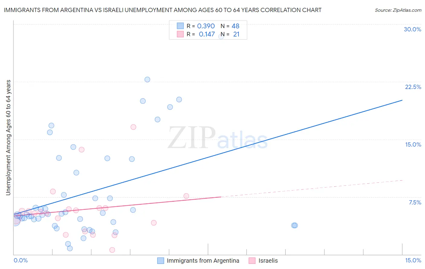 Immigrants from Argentina vs Israeli Unemployment Among Ages 60 to 64 years