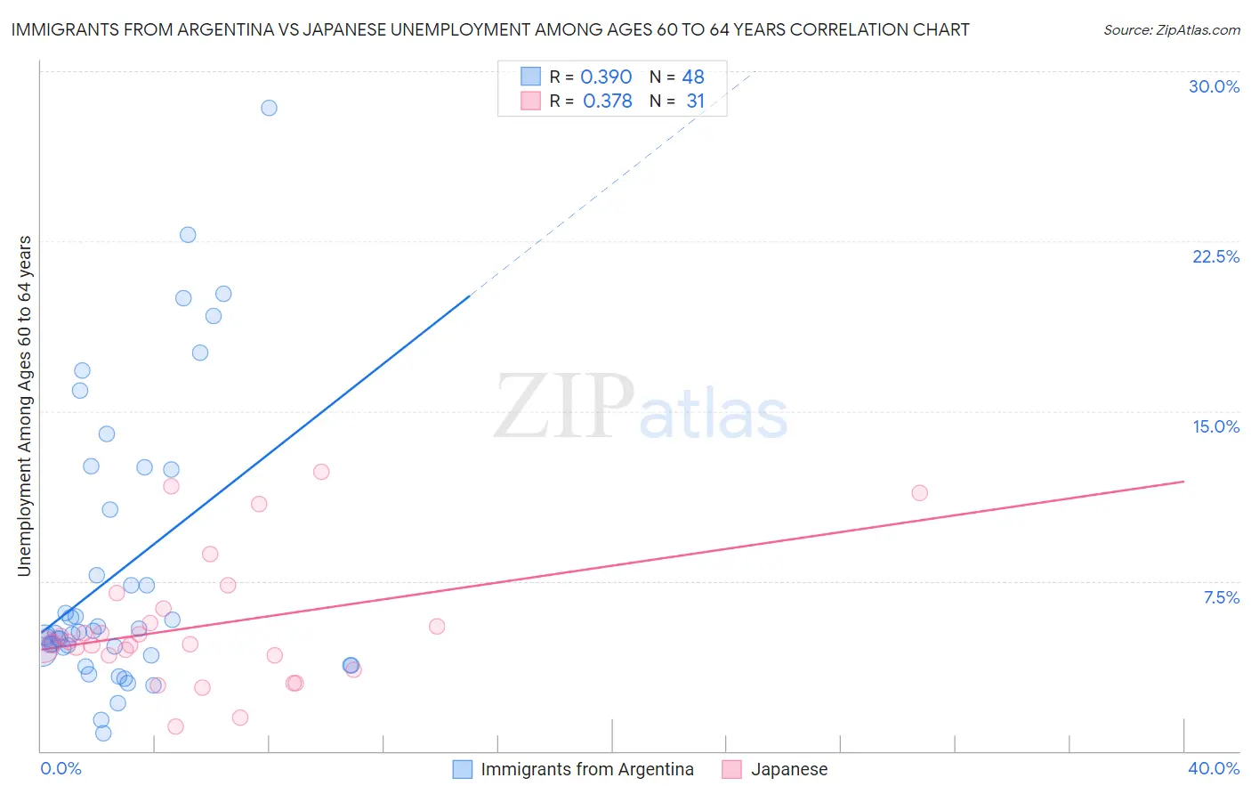 Immigrants from Argentina vs Japanese Unemployment Among Ages 60 to 64 years